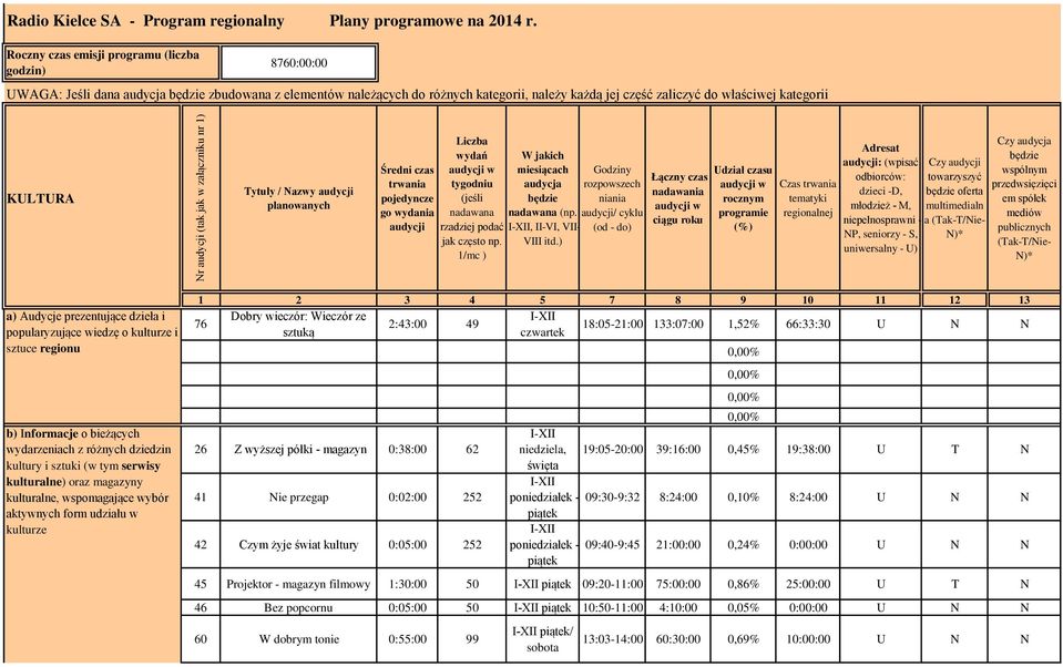 KULTURA Tytuły / Nazwy audycji planowanych Średni czas trwania pojedyncze go wydania audycji Liczba wydań tygodniu (jeśli nadawana rzadziej podać jak często np.
