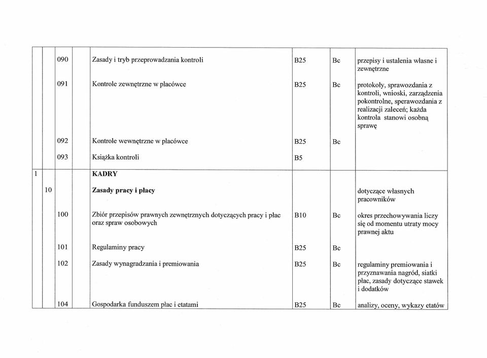 własnych pracowników 100 Zbiór przepisów prawnych zewnętrznych dotyczących pracy i płac B10 Bc okres przechowywania liczy oraz spraw osobowych się od momentu utraty mocy prawnej aktu 101 Regulaminy