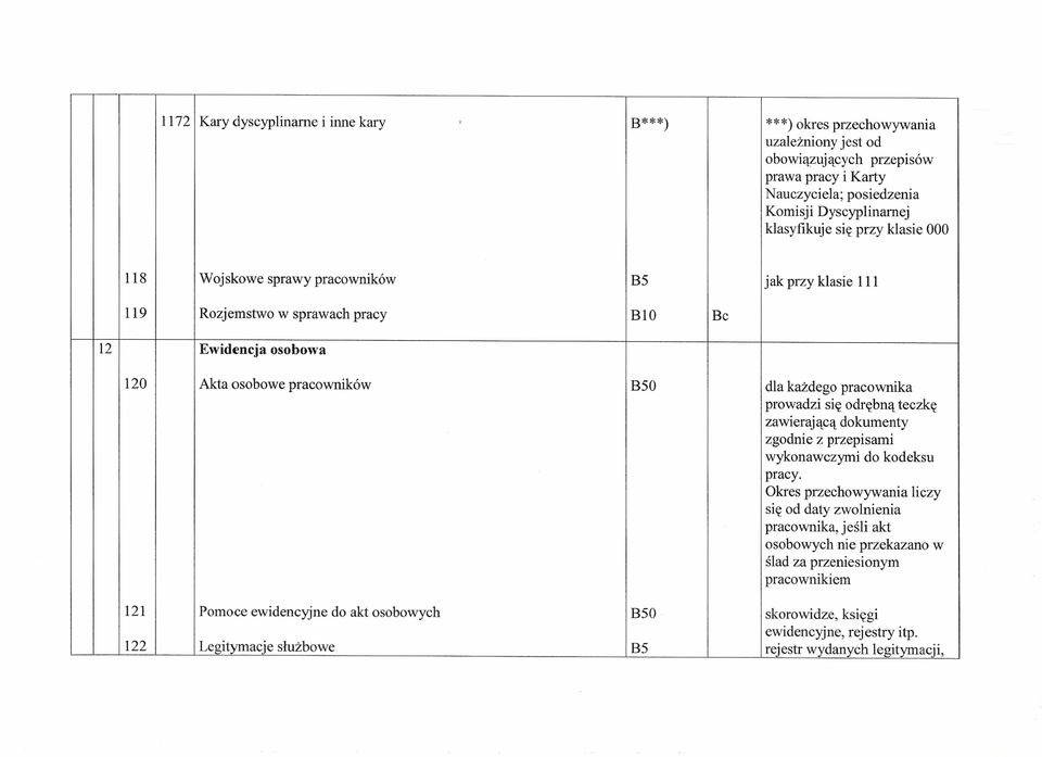 pracownika prowadzi się odrębną teczkę zawierającą dokumenty zgodnie z przepisami wykonawczymi do kodeksu pracy.