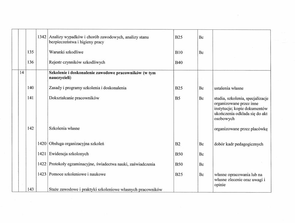 . orgamzowane przez mne instytucje; kopie dokumentów ukończenia odkłada się do akt osobowych 142 Szkolenia własne organizowane przez placówkę 1420 Obsługa organizacyjna szkoleń B2 Bc dobór kadr