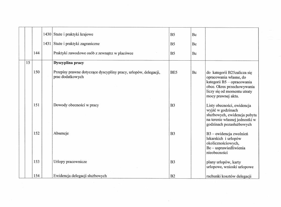 151 Dowody obecności w pracy B3 Listy obecności, ewidencja wyj ść w godzinach służbowych, ewidencja pobytu na terenie własnej jednostki w godzinach pozasłużbowych 152 Absencje B3 B3 - ewidencja