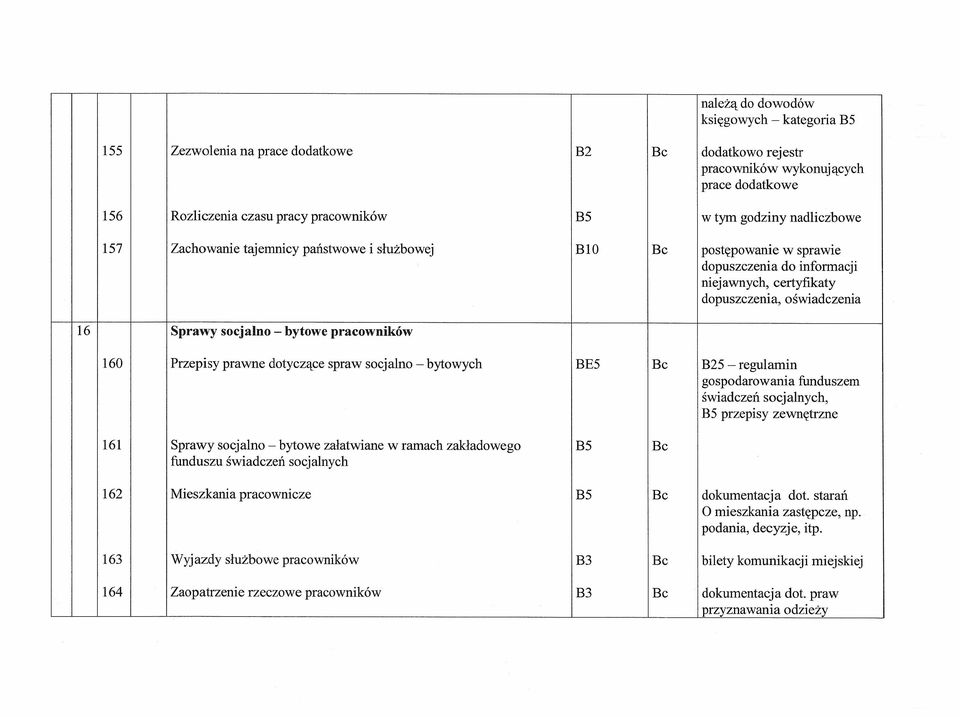 pracowników 160 Przepisy prawne dotyczące spraw socjalno - bytowych BE5 Bc B25 - regulamin gospodarowania funduszem świadczeń socjalnych, B5 przepisy zewnętrzne 161 Sprawy socjalno - bytowe