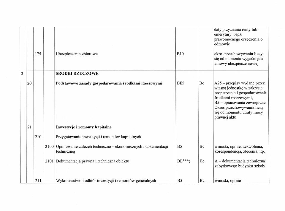 Okres przechowywania liczy się od momentu utraty mocy prawnej aktu 21 Inwestycje i remonty kapitalne 210 Przygotowanie inwestycji i remontów kapitalnych 2100 Opiniowanie założeń techniczno -