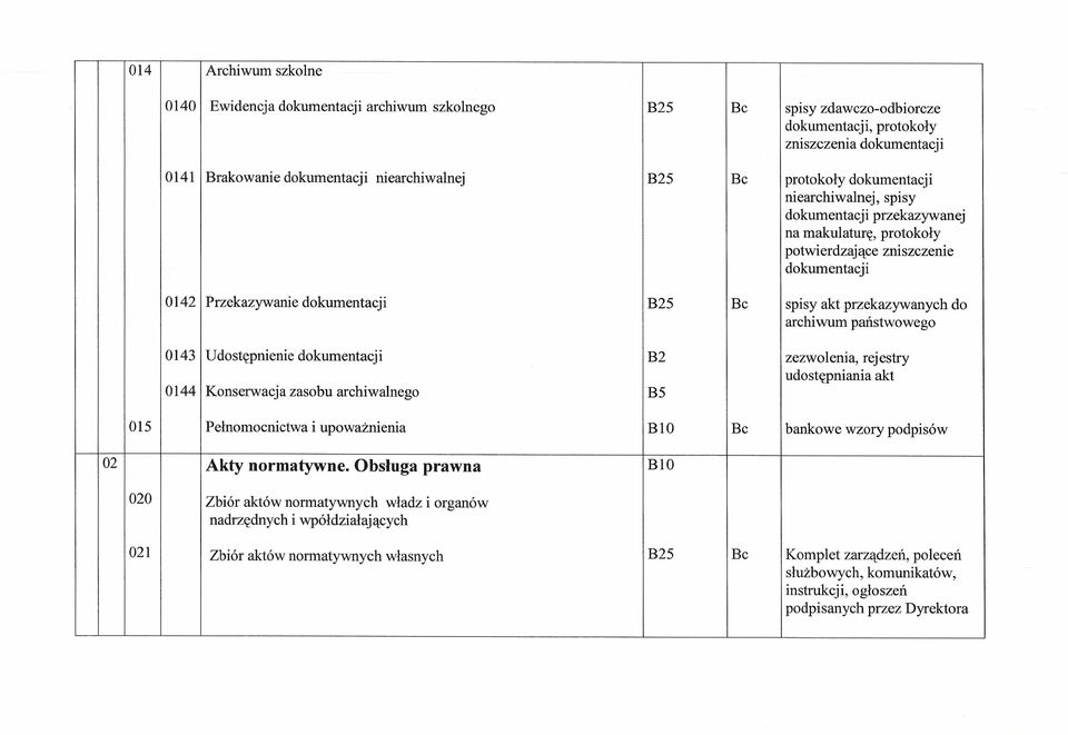 przekazywanych do archiwum państwowego 0143 Udostępnienie dokumentacji B2 zezwolenia, rejestry udostępniania akt 0144 Konserwacja zasobu archiwalnego B5 015 Pełnomocnictwa i upoważnienia BI0 Bc