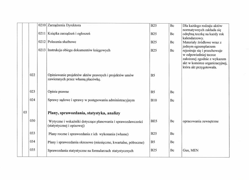 wykazem akt w komórce organizacyjnej, która akt przygotowała. 022 Opiniowanie projektów aktów prawnych i projektów umów B5 zawieranych przez własną placówkę.