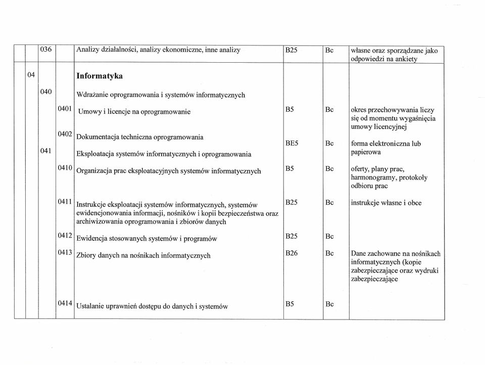 systemów informatycznych i oprogramowania papierowa 0410 Organizacja prac eksploatacyjnych systemów informatycznych B5 Bc oferty, plany prac, harmonogramy, protokoły odbioru prac 0411 Instrukcje