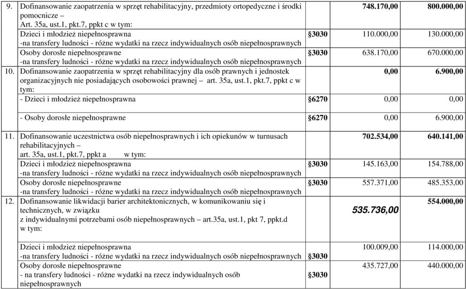 9, 11. 12. Dofinansowanie uczestnictwa osób i ich opiekunów w turnusach rehabilitacyjnych art. 35a, ust.1, pkt.