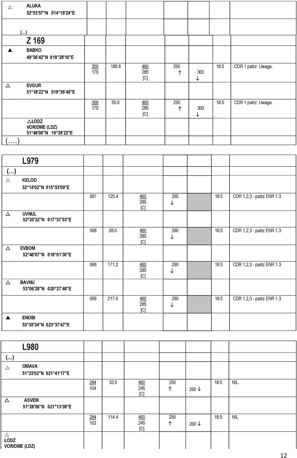 5 CDR 1,2,3 - patrz ENR 1.3 EVBOM 52 40'07''N 018 01 30''E 068 28.0 18.5 CDR 1,2,3 - patrz ENR 1.3 BAVNU 53 06'28''N 020 27 48''E 068 171.2 18.5 CDR 1,2,3 - patrz ENR 1.3 069 217.