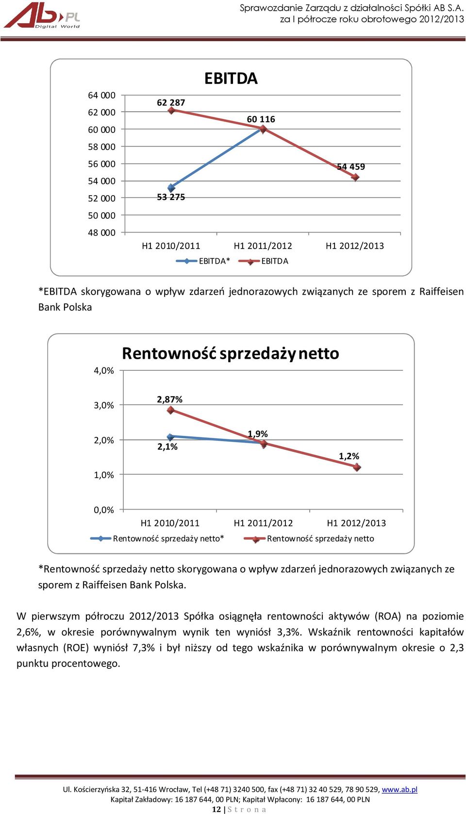 Rentowność sprzedaży netto *Rentowność sprzedaży netto skorygowana o wpływ zdarzeń jednorazowych związanych ze sporem z Raiffeisen Bank Polska.