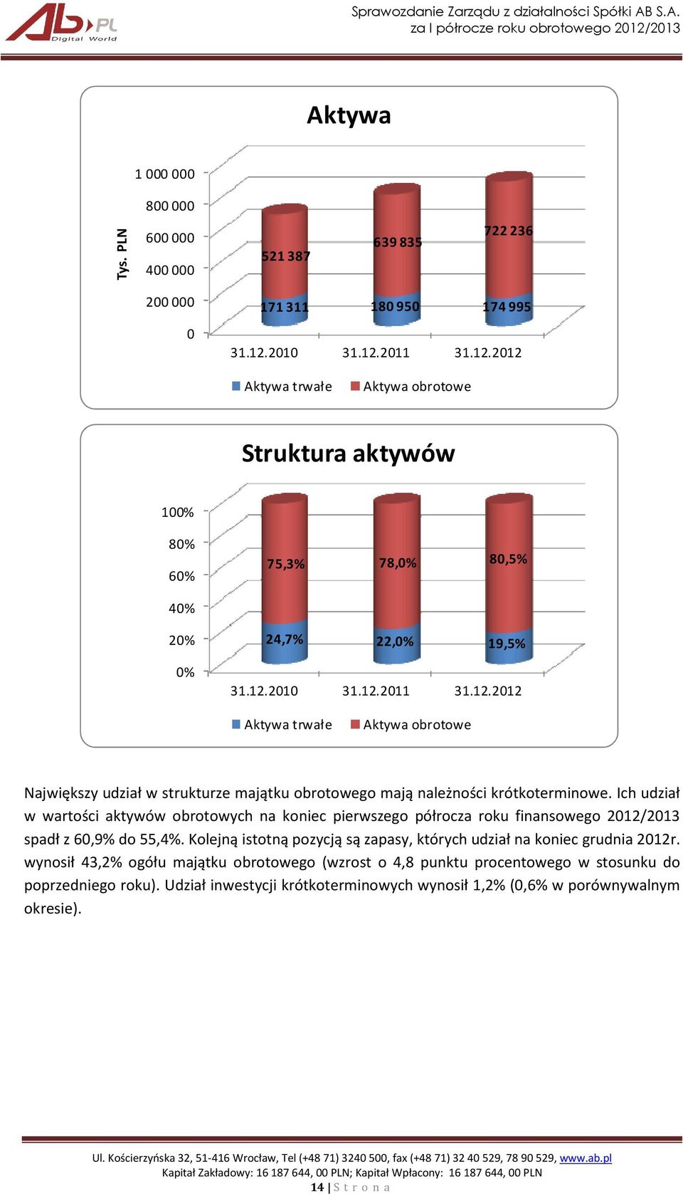 Ich udział w wartości aktywów obrotowych na koniec pierwszego półrocza roku finansowego 2012/2013 spadł z 60,9% do 55,4%. Kolejną istotną pozycją są zapasy, których udział na koniec grudnia 2012r.