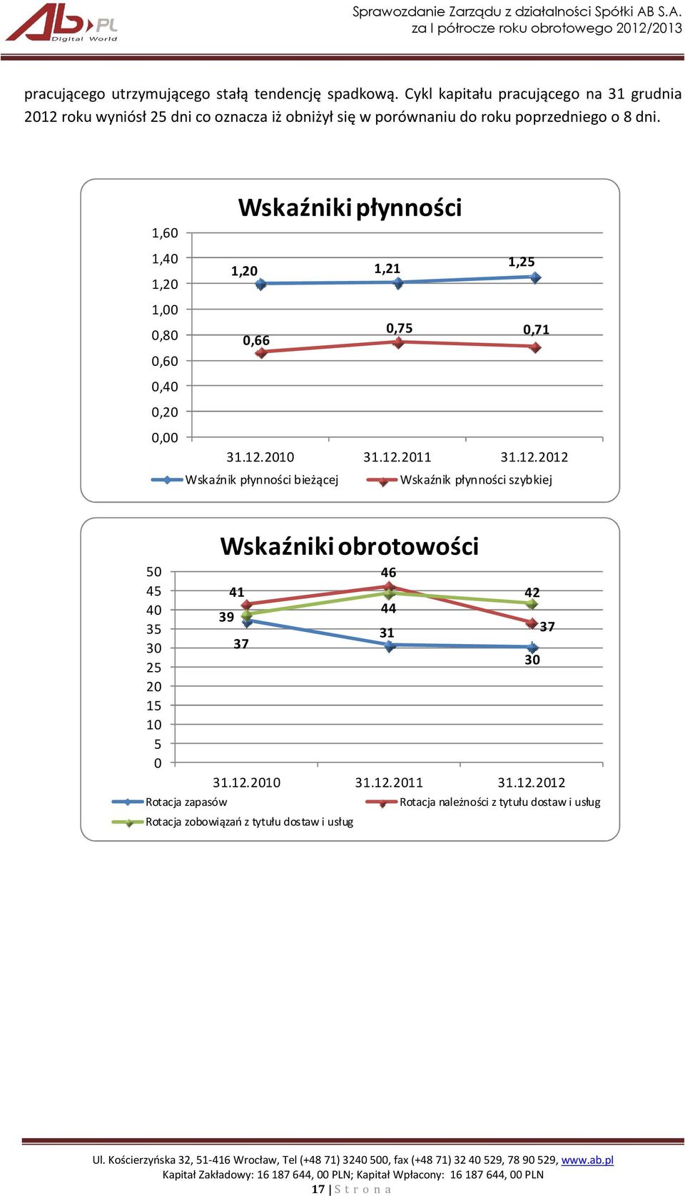 1,60 1,40 1,20 1,00 0,80 0,60 0,40 0,20 0,00 Wskaźniki płynności 1,20 1,21 1,25 0,66 0,75 0,71 31.12.