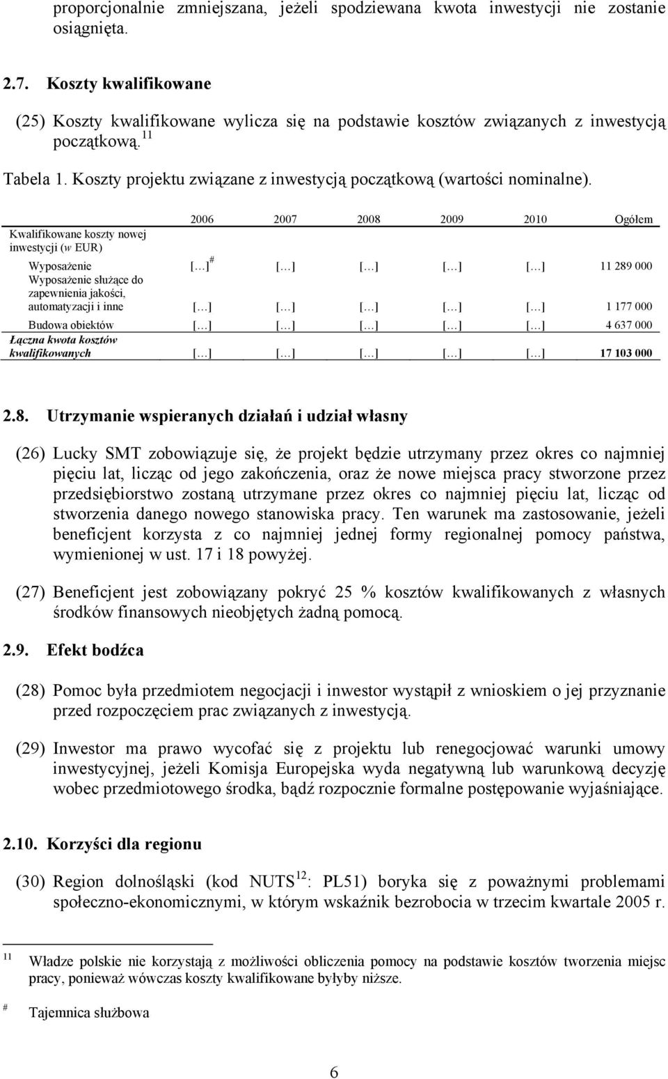 Kwalifikowane koszty nowej inwestycji (w EUR) 2006 2007 2008 2009 2010 Ogółem Wyposażenie [ ] # [ ] [ ] [ ] [ ] 11 289 000 Wyposażenie służące do zapewnienia jakości, automatyzacji i inne [ ] [ ] [ ]