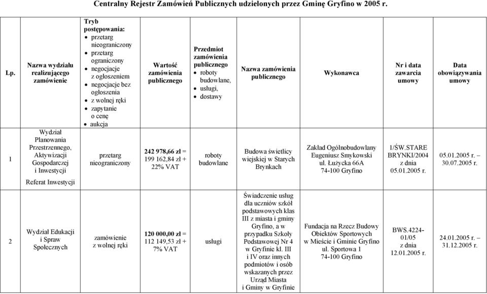 978,66 zł = 199 162,84 zł + Przedmiot zamówienia publicznego,, dostawy Nazwa zamówienia publicznego Budowa świetlicy wiejskiej w Starych Brynkach Wykonawca Zakład Ogólnobudowlany Eugeniusz Smykowski