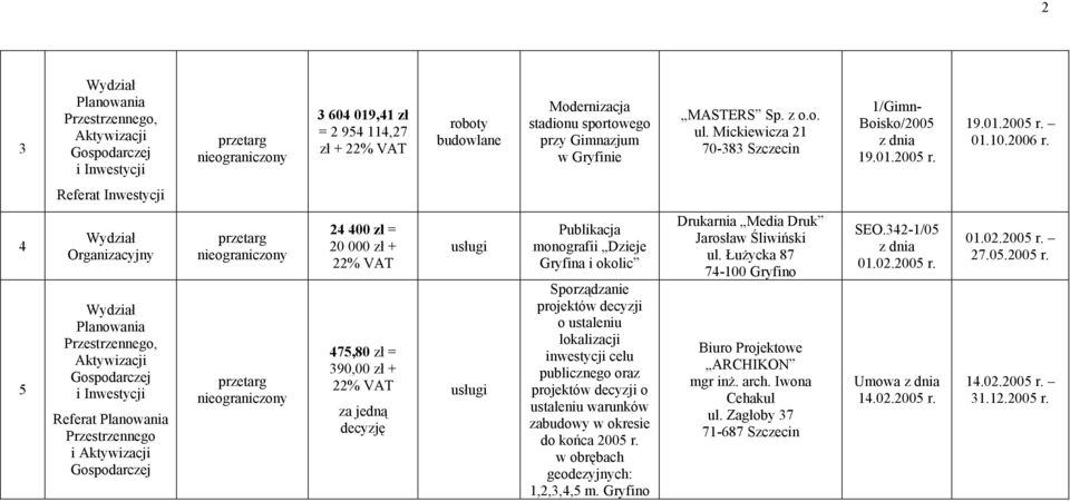 4 5 Organizacyjny Referat Przestrzennego i 24 400 zł = 20 000 zł + 475,80 zł = 390,00 zł + za jedną decyzję Publikacja monografii Dzieje Gryfina i okolic Sporządzanie projektów decyzji o