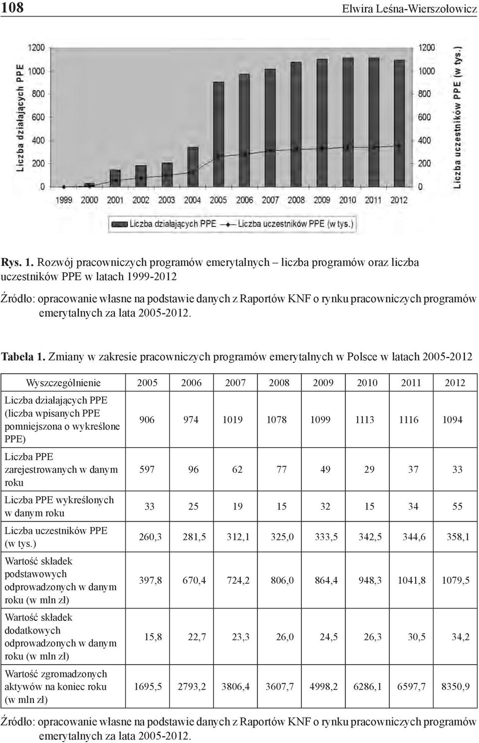 programów emerytalnych za lata 2005-2012. Tabela 1.