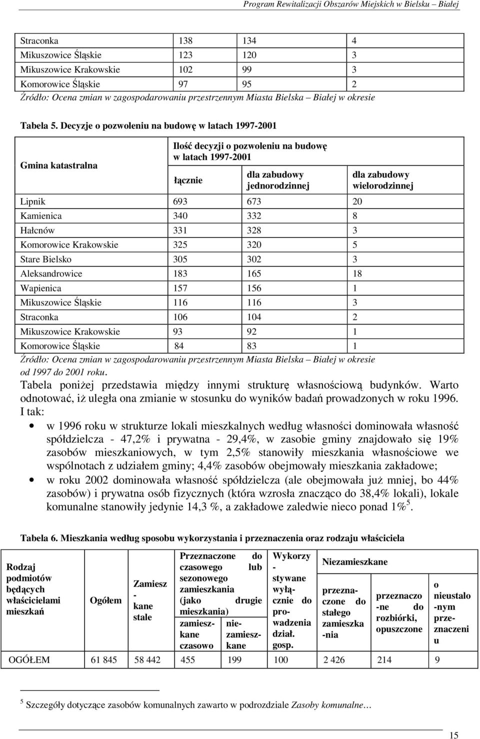 Decyzje o pozwoleniu na budowę w latach 1997-2001 Gmina katastralna Ilość decyzji o pozwoleniu na budowę w latach 1997-2001 łącznie dla zabudowy jednorodzinnej Lipnik 693 673 20 Kamienica 340 332 8