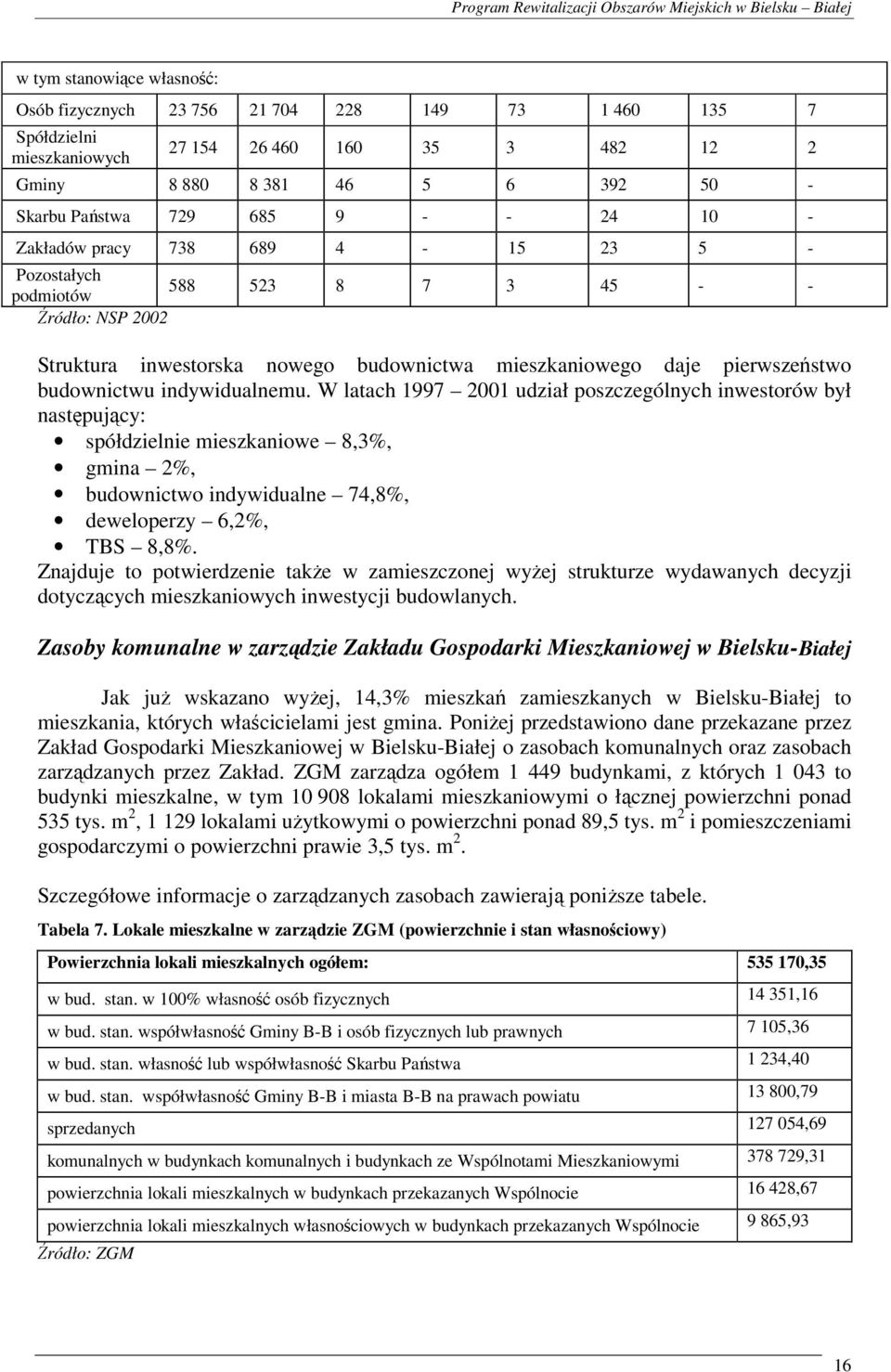 indywidualnemu. W latach 1997 2001 udział poszczególnych inwestorów był następujący: spółdzielnie mieszkaniowe 8,3%, gmina 2%, budownictwo indywidualne 74,8%, deweloperzy 6,2%, TBS 8,8%.