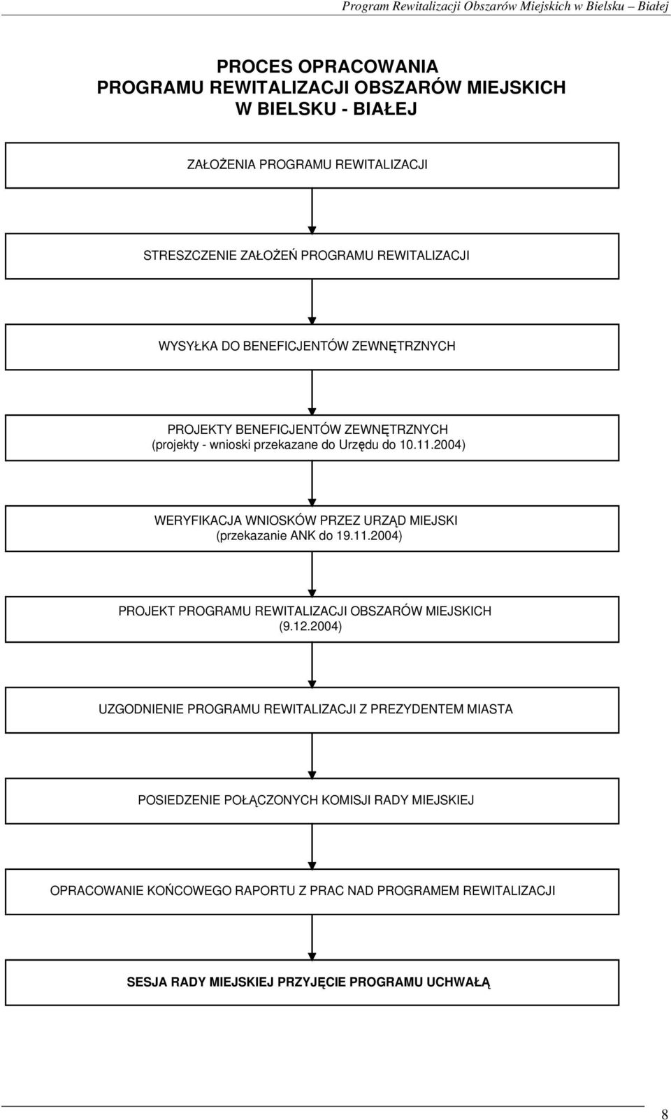 2004) WERYFIKACJA WNIOSKÓW PRZEZ URZĄD MIEJSKI (przekazanie ANK do 19.11.2004) PROJEKT PROGRAMU REWITALIZACJI OBSZARÓW MIEJSKICH (9.12.