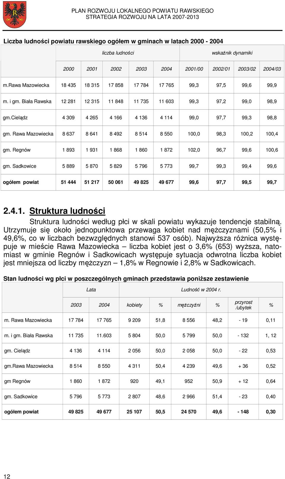 cielądz 4 309 4 265 4 166 4 136 4 114 99,0 97,7 99,3 98,8 gm. Rawa Mazowiecka 8 637 8 641 8 492 8 514 8 550 100,0 98,3 100,2 100,4 gm. Regnów 1 893 1 931 1 868 1 860 1 872 102,0 96,7 99,6 100,6 gm.