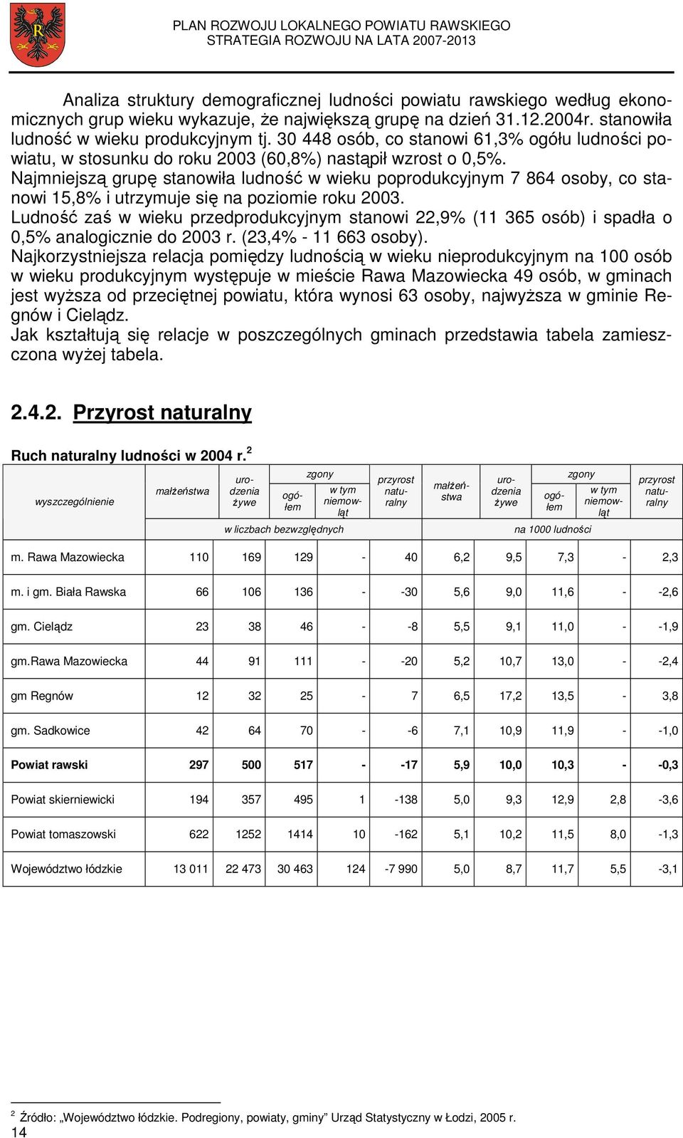 Najmniejszą grupę stanowiła ludność w wieku poprodukcyjnym 7 864 osoby, co stanowi 15,8% i utrzymuje się na poziomie roku 2003.