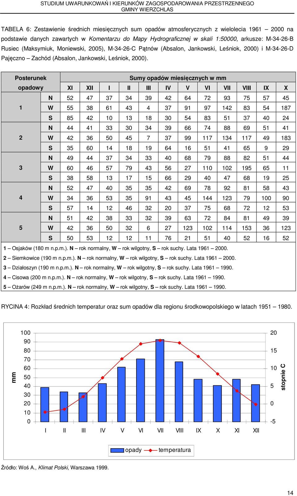 Posterunek Sumy opadów miesięcznych w mm opadowy XI XII I II III IV V VI VII VIII IX X N 52 47 37 34 39 42 64 72 93 75 57 45 1 W 55 38 61 43 4 37 91 97 142 83 54 187 S 85 42 10 13 18 30 54 83 51 37