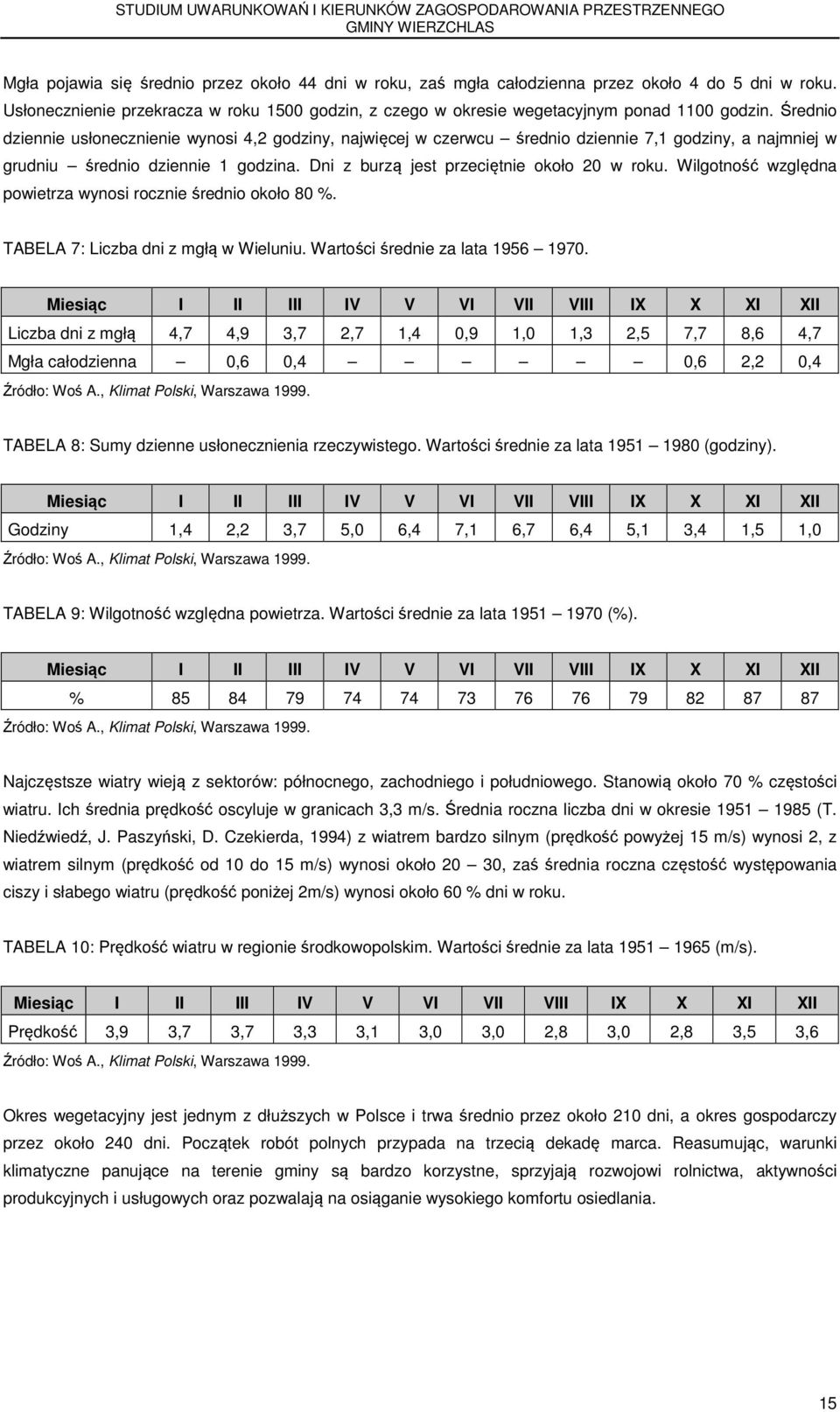 Wilgotność względna powietrza wynosi rocznie średnio około 80 %. TABELA 7: Liczba dni z mgłą w Wieluniu. Wartości średnie za lata 1956 1970.