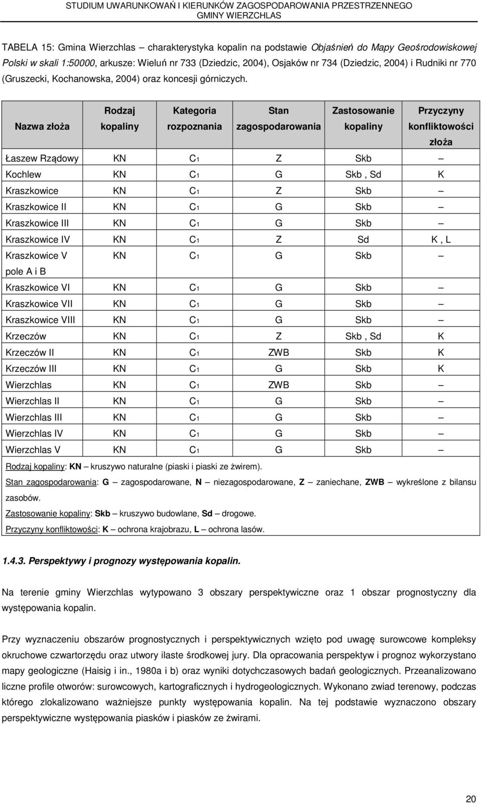 Nazwa złoża Rodzaj kopaliny Kategoria rozpoznania Stan zagospodarowania Zastosowanie kopaliny Przyczyny konfliktowości złoża Łaszew Rządowy KN C1 Z Skb Kochlew KN C1 G Skb, Sd K Kraszkowice KN C1 Z