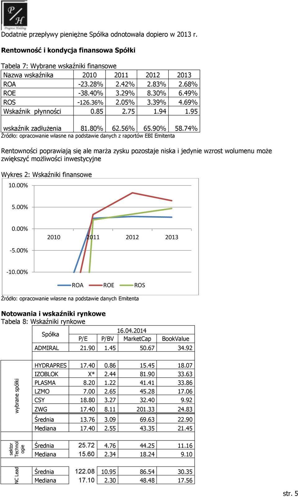 69% Wskaźnik płynności 0.85 2.75 1.94 1.95 wskaźnik zadłużenia 81.80% 62.56% 65.90% 58.