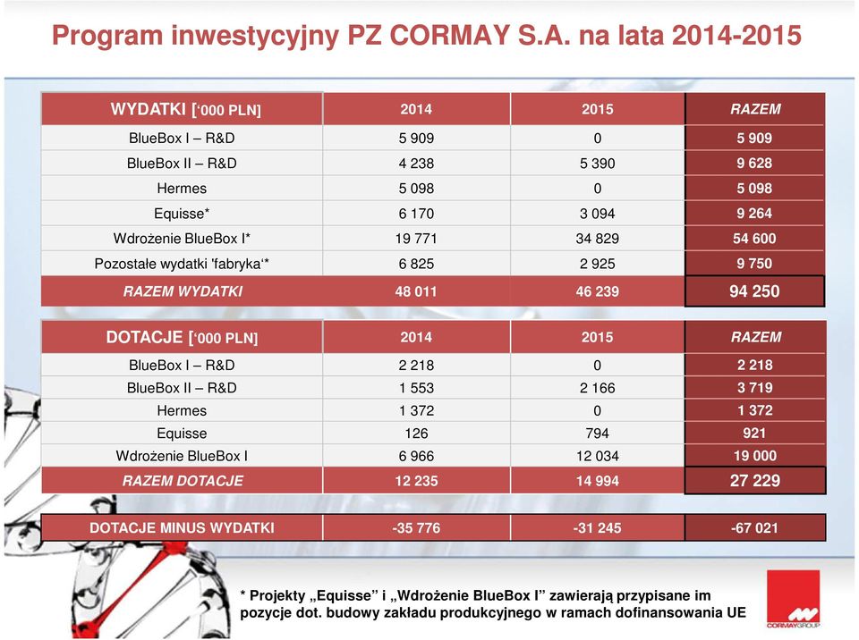 Wdrożenie BlueBox I* 19 771 34 829 54 600 Pozostałe wydatki 'fabryka * 6 825 2 925 9 750 RAZEM WYDATKI 48 011 46 239 94 250 DOTACJE [ 000 PLN] 2014 2015 RAZEM BlueBox I R&D 2 218