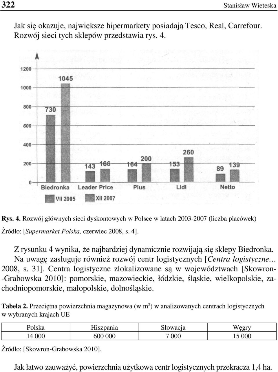 Z rysunku 4 wynika, że najbardziej dynamicznie rozwijają się sklepy Biedronka. Na uwagę zasługuje również rozwój centr logistycznych [Centra logistyczne 2008, s. 31].