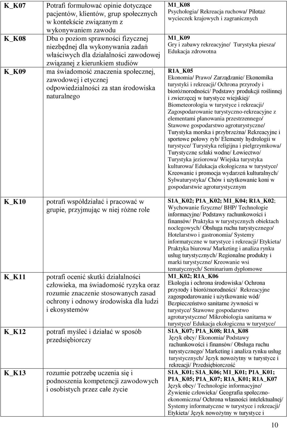 naturalnego potrafi współdziałać i pracować w grupie, przyjmując w niej różne role potrafi ocenić skutki działalności człowieka, ma świadomość ryzyka oraz rozumie znaczenie stosowanych zasad ochrony