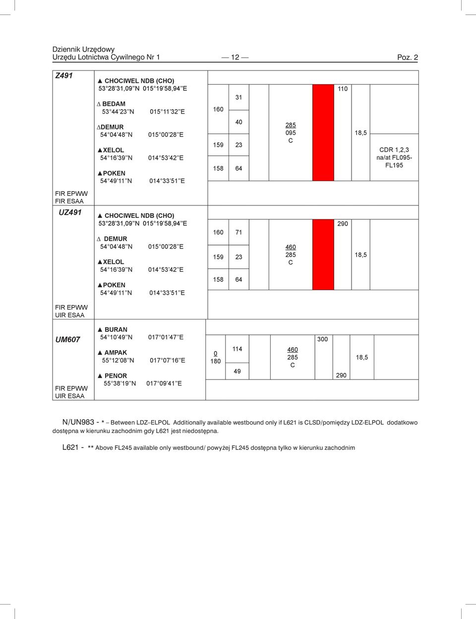 095 C 18,5 CDR 1,2,3 na/at FL095- FL195 FIR EPWW FIR ESAA UZ491 CHOCIWEL NDB (CHO) 53 28 31,09 N 015 19 58,94 E DEMUR 54 04 48 N XELOL 54 16 39 N POKEN 54 49 11 N 015 00 28 E 014 53 42 E 014 33 51 E