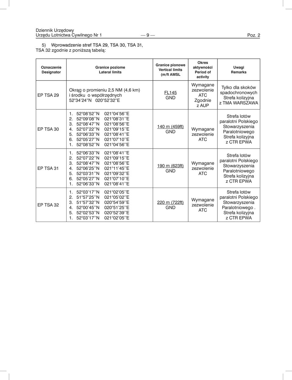 Period of activity Uwagi Remarks EP TSA 29 Okrąg o promieniu 2,5 NM (4,6 km) i środku o współrzędnych 52 34 24 N 020 52 32 E FL145 GND Wymagane zezwolenie ATC Zgodnie z AUP Tylko dla skoków