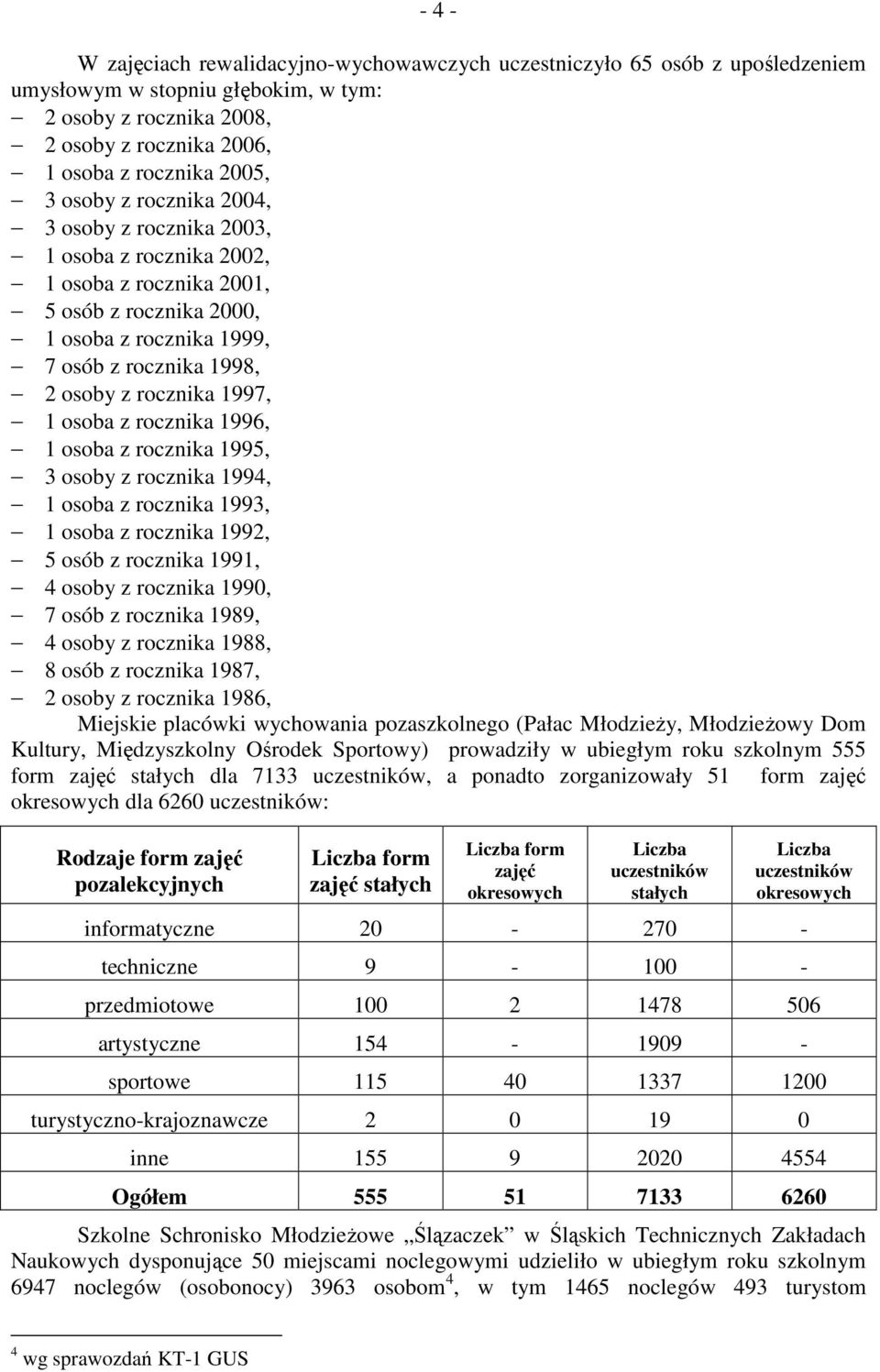 osoba z rocznika 1996, 1 osoba z rocznika 1995, 3 osoby z rocznika 1994, 1 osoba z rocznika 1993, 1 osoba z rocznika 1992, 5 osób z rocznika 1991, 4 osoby z rocznika 1990, 7 osób z rocznika 1989, 4