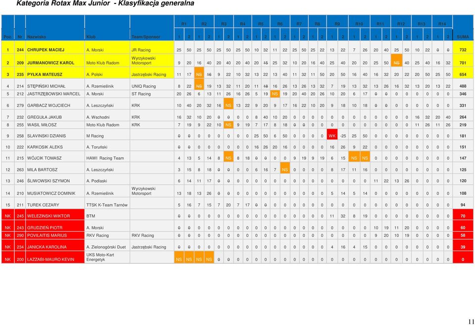 Morski JR Racing 25 50 25 50 25 50 25 50 10 32 11 22 25 50 25 22 13 22 7 26 20 40 25 50 10 22 0 0 732 2 209 JURMAOWICZ AROL Moto lub Radom Wyrzykowski Motorsport 9 20 16 40 20 40 20 40 20 15 25 32 10
