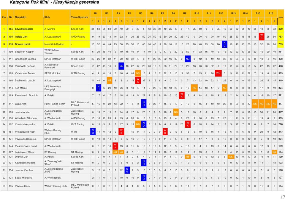 Leszczyński AMO Racing 9 19 20 13 16 32 11 26 25 50 25 50 16 50 20 50 25 40 0 20 0 20 16 50 25 50 16 18 16 3 110 Donicz amil Moto lub Radom - 13 32 0 19 25 50 25 50 16 40 16 40 11 20 10 19 10 20 20