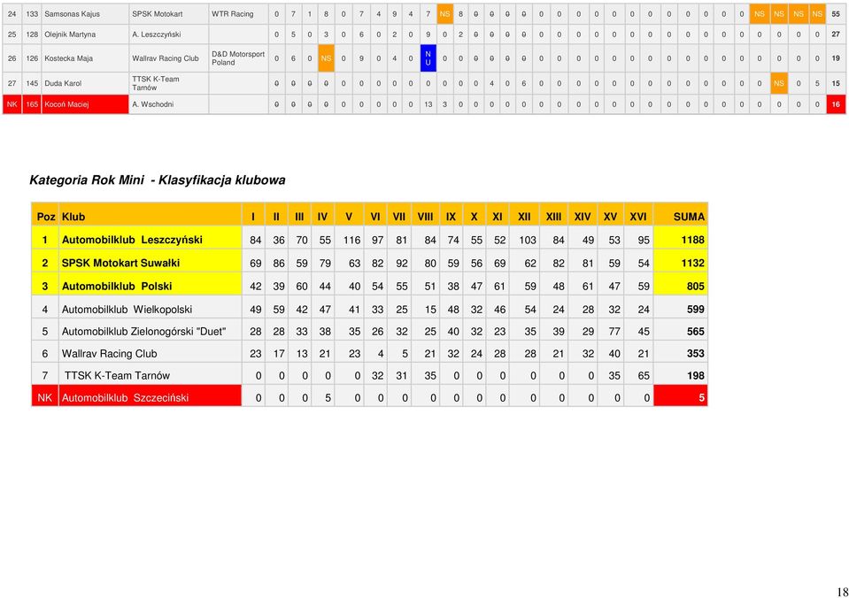 0 0 0 19 27 145 Duda arol TTS -Team Tarnów 0 0 0 0 0 0 0 0 0 0 0 0 0 4 0 6 0 0 0 0 0 0 0 0 0 0 0 0 0 S 0 5 15 165 ocoń Maciej A.