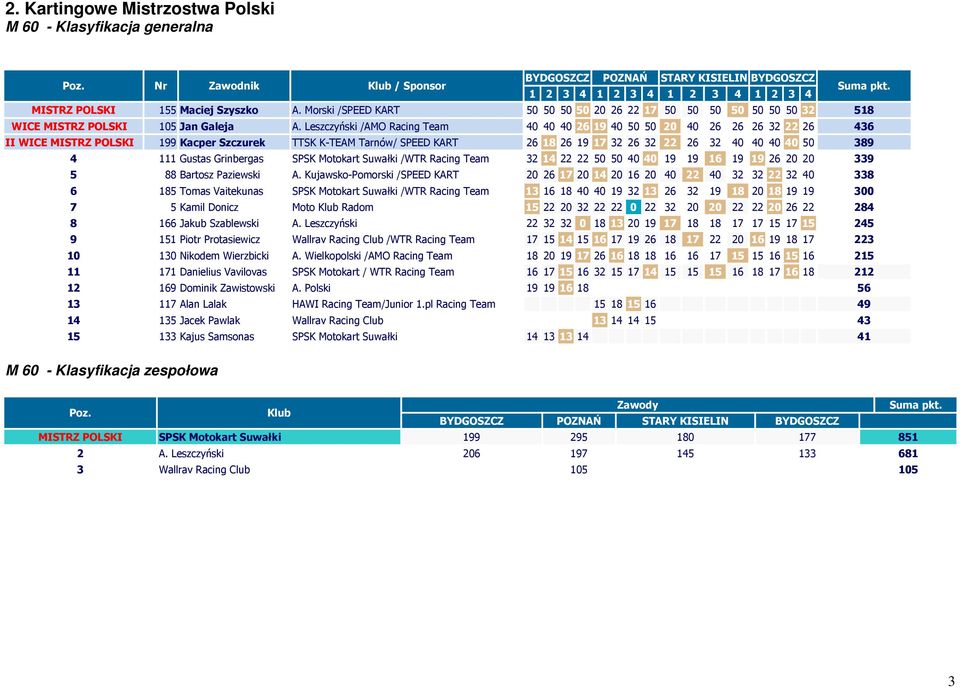 Leszczyński /AMO Racing Team 40 40 40 26 19 40 50 50 20 40 26 26 26 32 22 26 436 II WICE MISTRZ POLSI 199 acper Szczurek TTS -TEAM Tarnów/ SPEED ART 26 18 26 19 17 32 26 32 22 26 32 40 40 40 40 50
