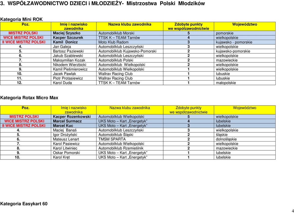 Tarnów 4 wielkopolskie II WICE MISTRZ POLSI amil Donicz Moto lub Radom 3 kujawsko - pomorskie 4. Jan Galeja Automobilklub Leszczyński 3 wielkopolskie 5.