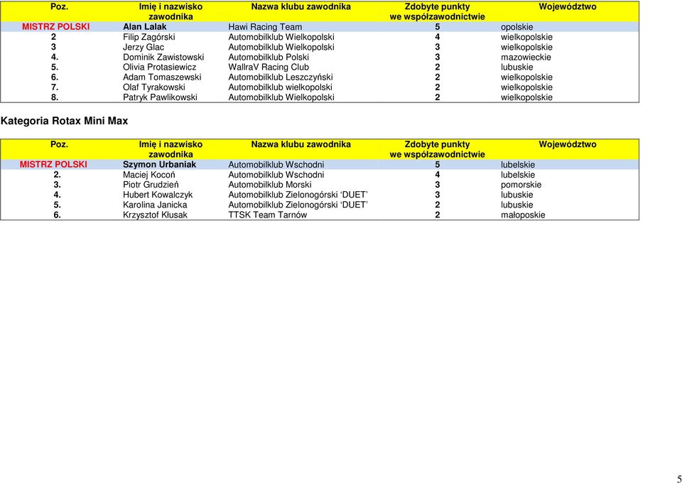Adam Tomaszewski Automobilklub Leszczyński 2 wielkopolskie 7. Olaf Tyrakowski Automobilklub wielkopolski 2 wielkopolskie 8.