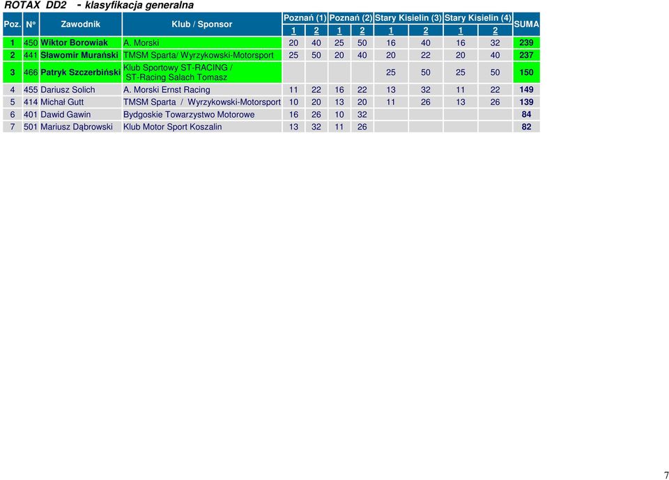 ST-RACIG / ST-Racing Salach Tomasz 25 50 25 50 150 4 455 Dariusz Solich A.