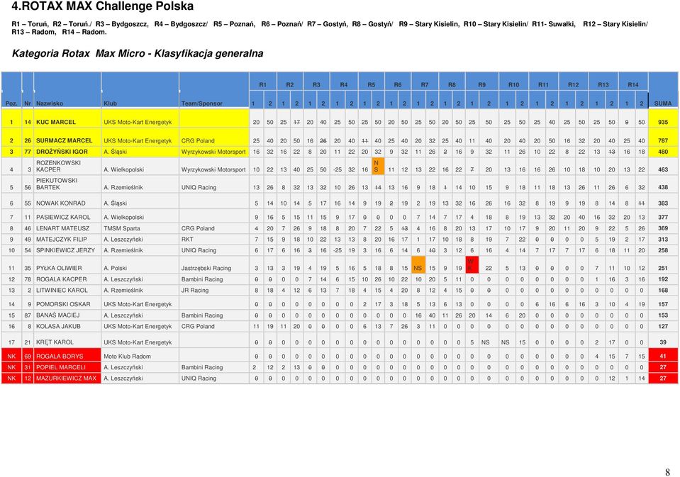 ategoria Rotax Max Micro - lasyfikacja generalna R1 R2 R3 R4 R5 R6 R7 R8 R9 R10 R11 R12 R13 R14 Poz.