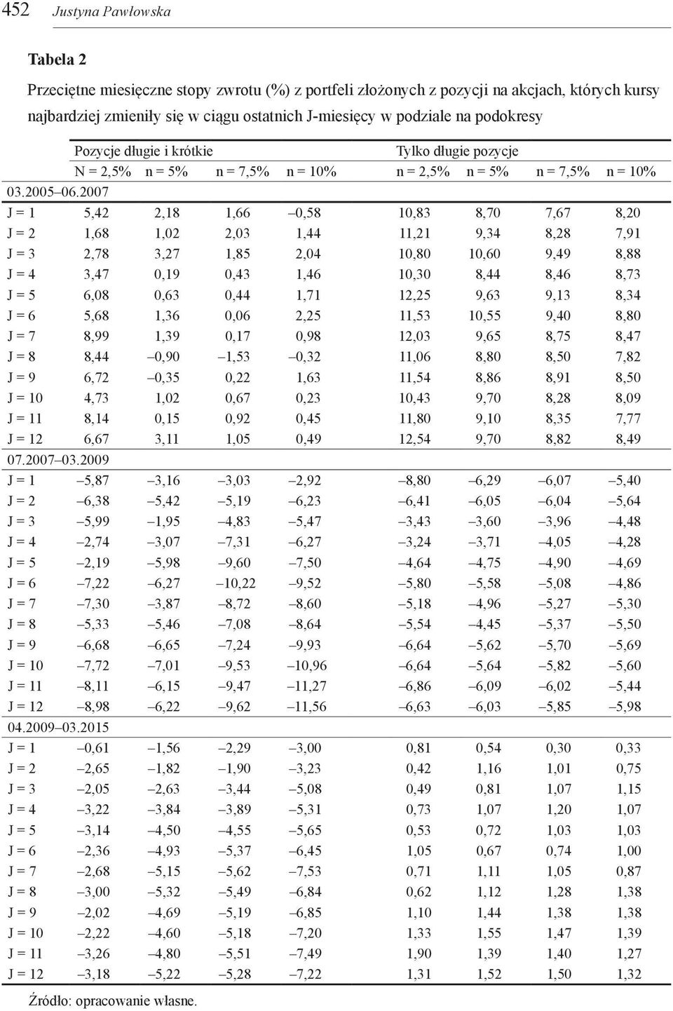 2007 J = 1 5,42 2,18 1,66 0,58 10,83 8,70 7,67 8,20 J = 2 1,68 1,02 2,03 1,44 11,21 9,34 8,28 7,91 J = 3 2,78 3,27 1,85 2,04 10,80 10,60 9,49 8,88 J = 4 3,47 0,19 0,43 1,46 10,30 8,44 8,46 8,73 J = 5