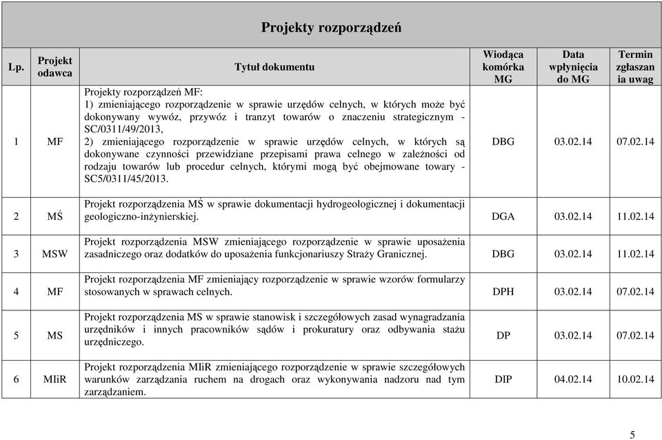 zaleŝności od rodzaju towarów lub procedur celnych, którymi mogą być obejmowane towary - SC5/0311/45/2013. Wiodąca komórka MG Data wpłynięcia do MG Termin zgłaszan ia uwag DBG 03.02.