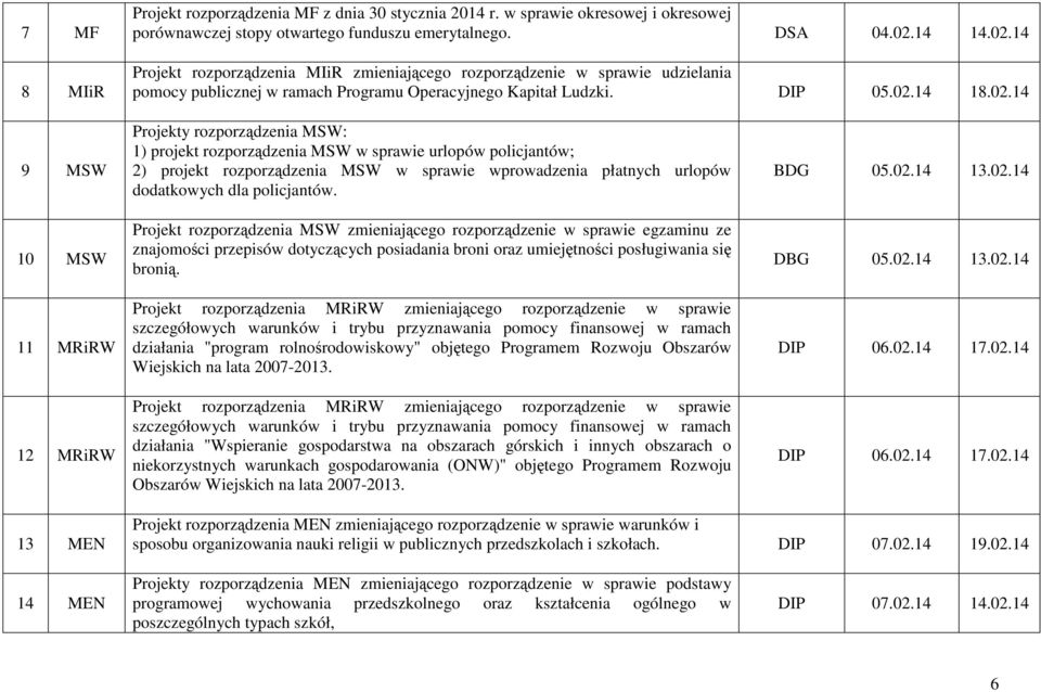 14 Projekt rozporządzenia MIiR zmieniającego rozporządzenie w sprawie udzielania pomocy publicznej w ramach Programu Operacyjnego Kapitał Ludzki. DIP 05.02.