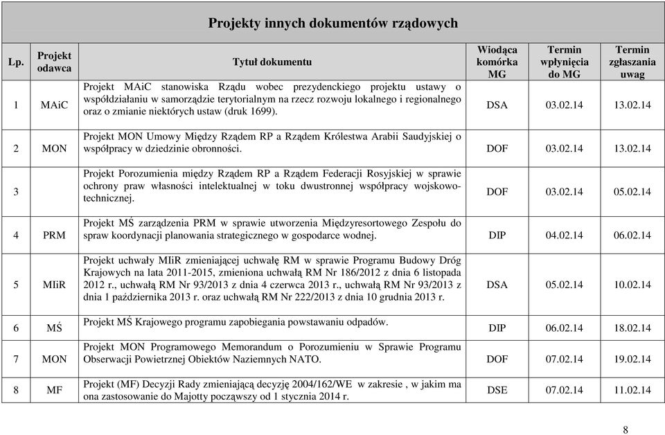 14 13.02.14 2 MON Projekt MON Umowy Między Rządem RP a Rządem Królestwa Arabii Saudyjskiej o współpracy w dziedzinie obronności. DOF 03.02.14 13.02.14 3 Projekt Porozumienia między Rządem RP a Rządem Federacji Rosyjskiej w sprawie ochrony praw własności intelektualnej w toku dwustronnej współpracy wojskowotechnicznej.