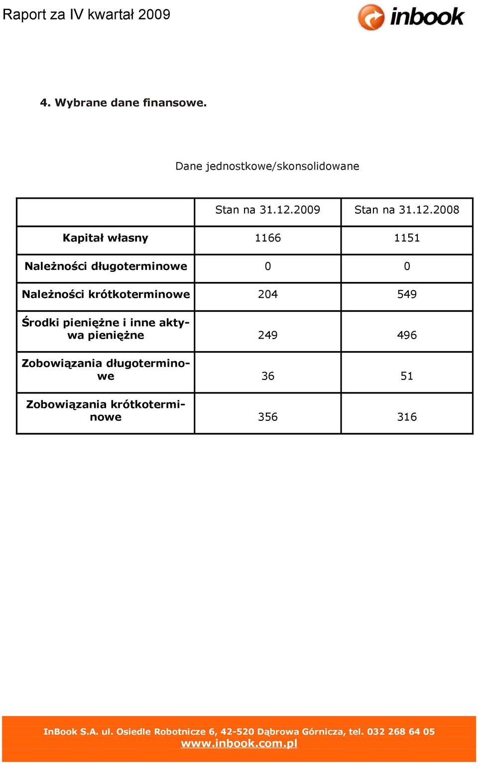 2008 Kapitał własny 1166 1151 Należności długoterminowe 0 0 Należności