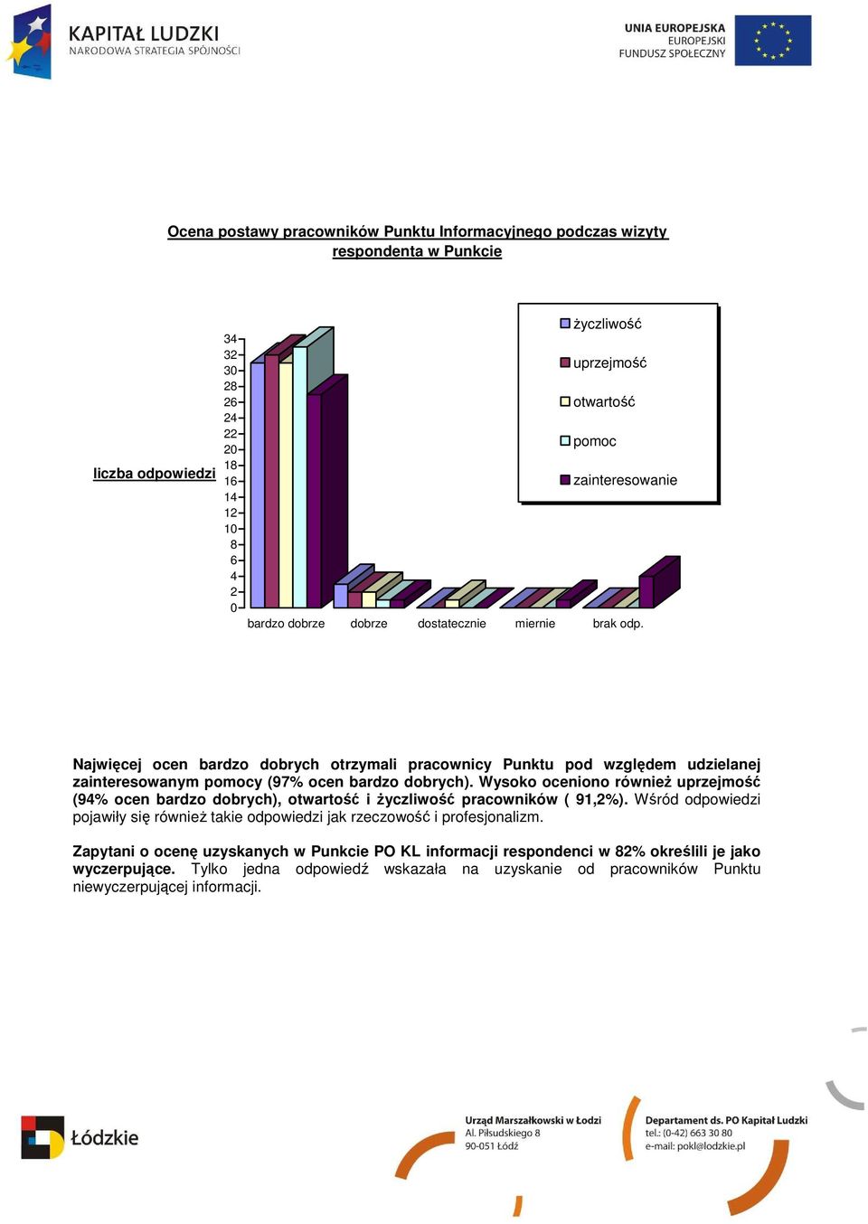 Najwięcej ocen bardzo dobrych otrzymali pracownicy Punktu pod względem udzielanej zainteresowanym pomocy (97% ocen bardzo dobrych).