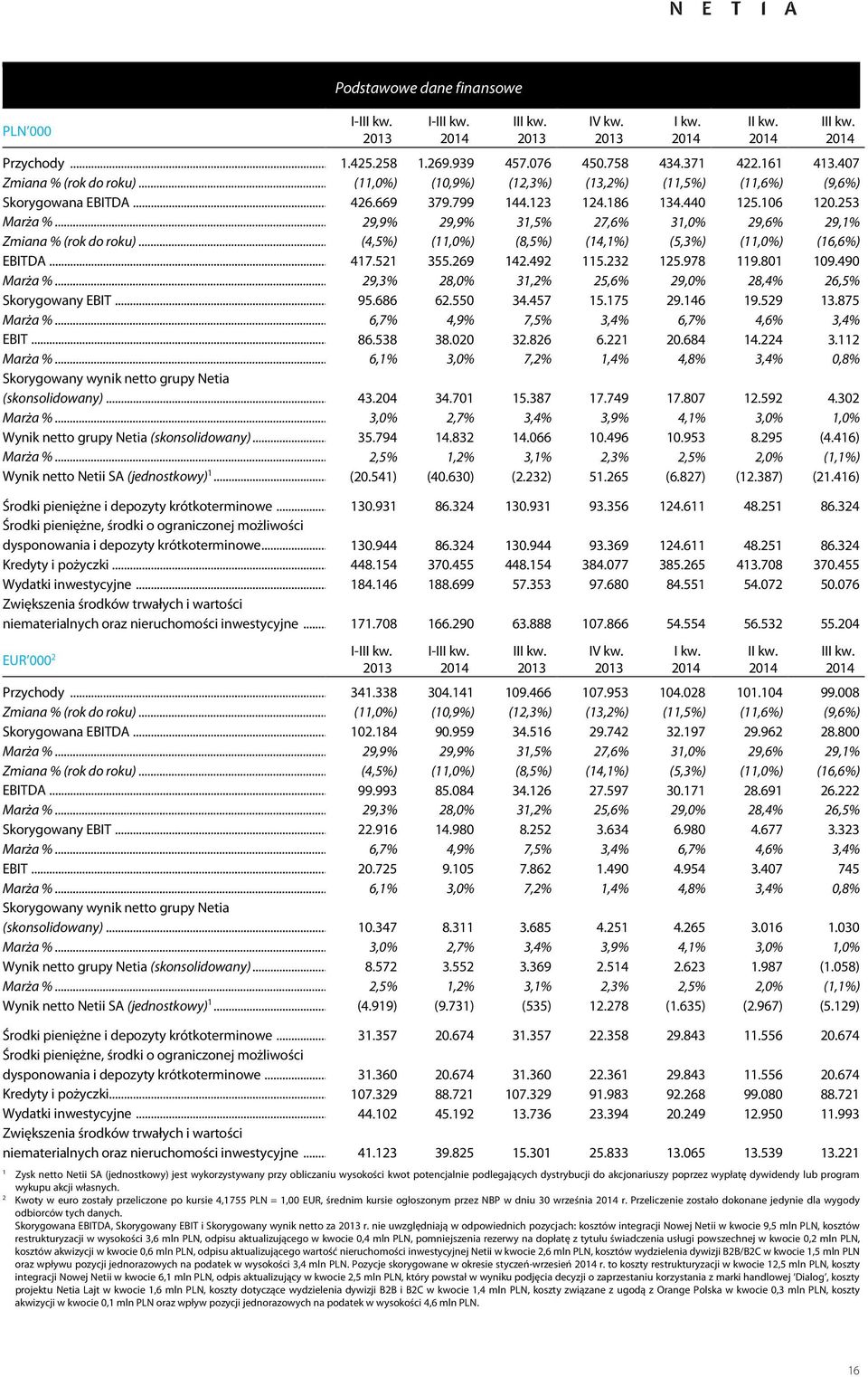 .. 29,9% 29,9% 31,5% 27,6% 31,0% 29,6% 29,1% Zmiana % (rk d rku)... (4,5%) (11,0%) (8,5%) (14,1%) (5,3%) (11,0%) (16,6%) EBITDA... 417.521 355.269 142.492 115.232 125.978 119.801 109.490 Marża %.