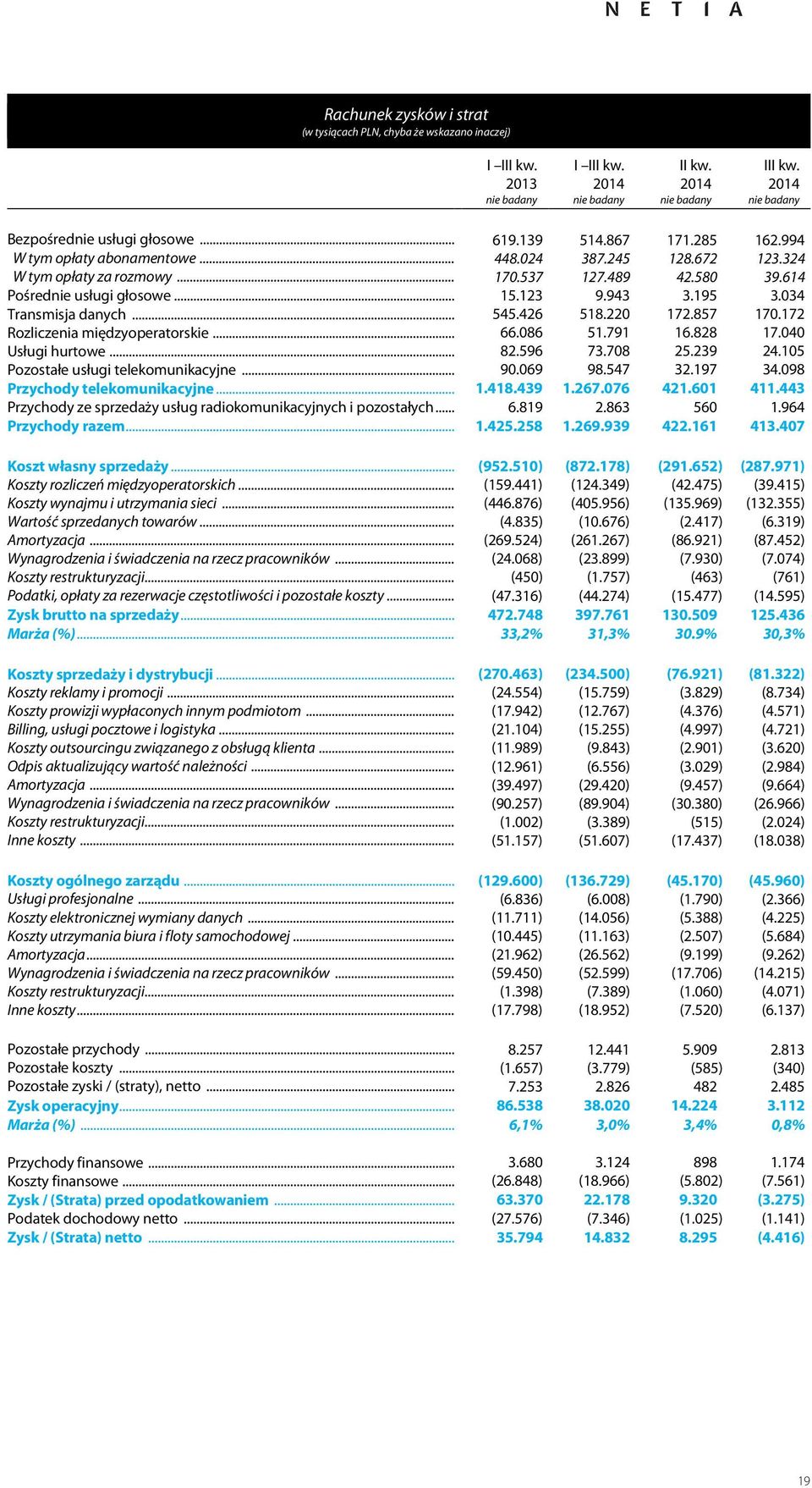 172 Rzliczenia międzyperatrskie...66.086 51.791 16.828 17.040 Usługi hurtwe...82.596 73.708 25.239 24.105 Pzstałe usługi telekmunikacyjne...90.069 98.547 32.197 34.098 Przychdy telekmunikacyjne... 1.418.